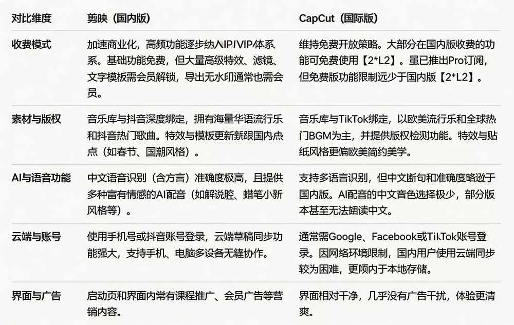 2026最新国际版剪映！CapCut 众多付费功能免费用，一键字幕识别 / 滤镜素材 / AI智能功能自由了 CapCut